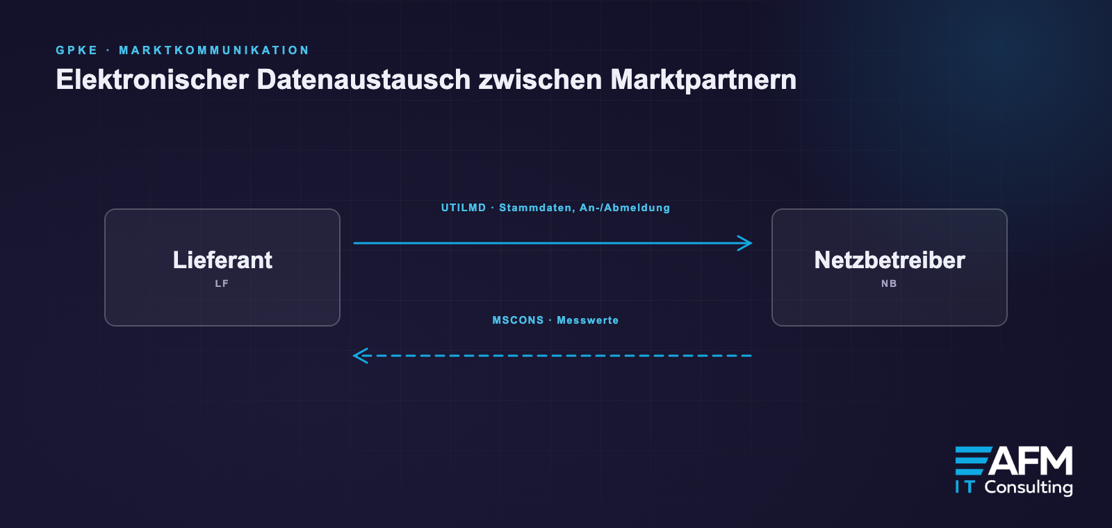 Diagramm: Elektronischer Datenaustausch zwischen Lieferant (LF) und Netzbetreiber (NB) – UTILMD für Stammdaten und An-/Abmeldung, MSCONS für Messwerte